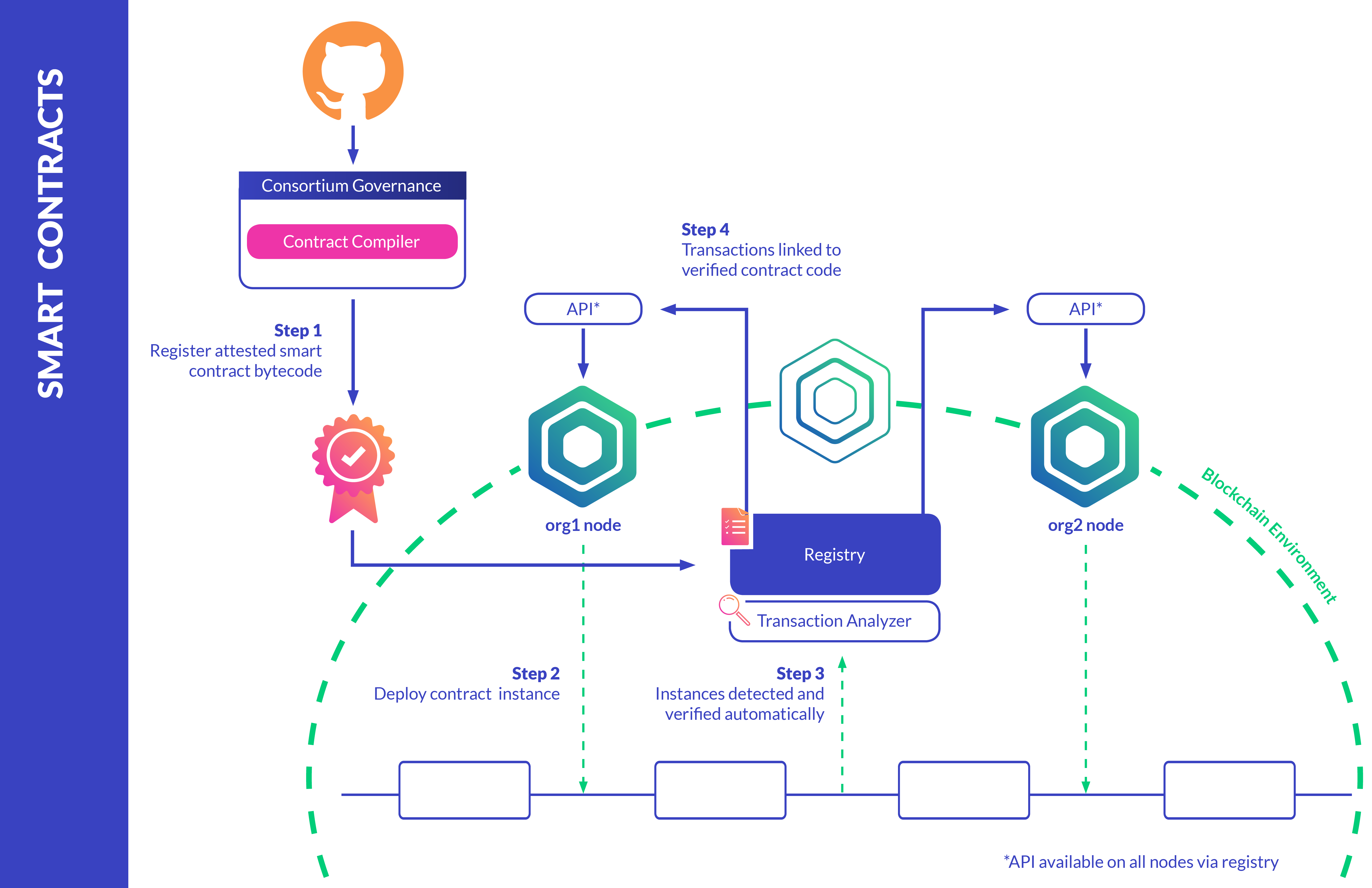Blockchain Automation