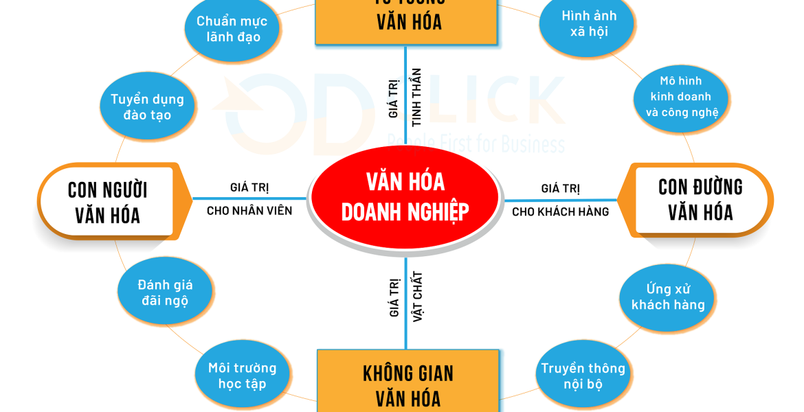 Xây dựng văn hóa công ty