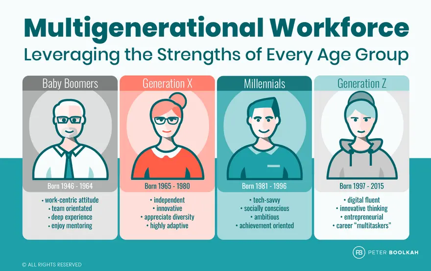Multigenerational Workforce