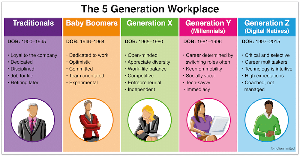 Five Generation Workplace