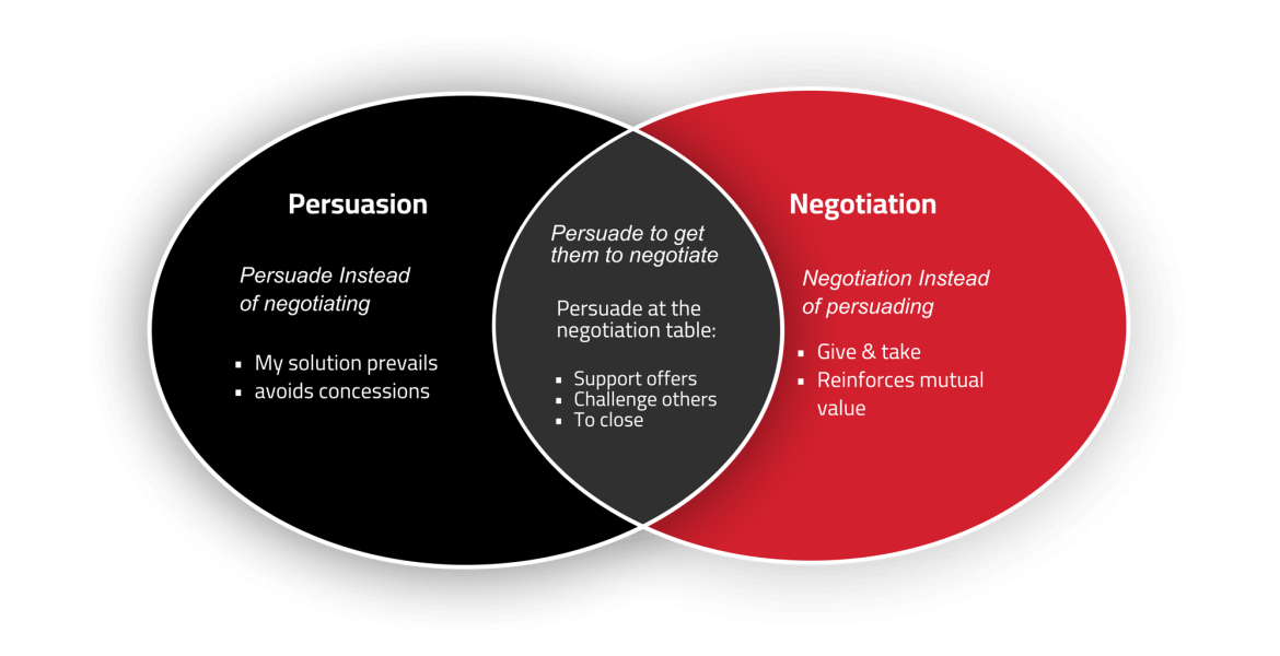 Persuasion vs Negotiation