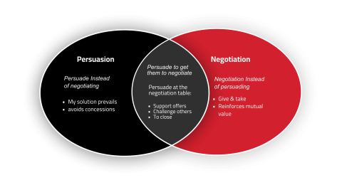 Persuasion vs Negotiation