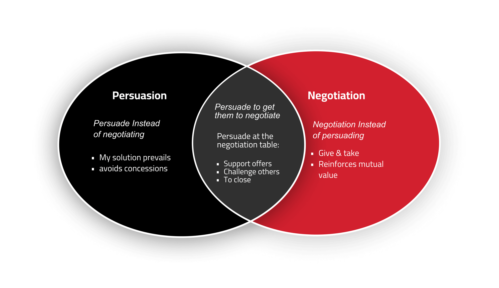 Persuasion vs Negotiation