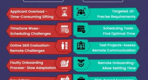 Remote Hiring Challenges