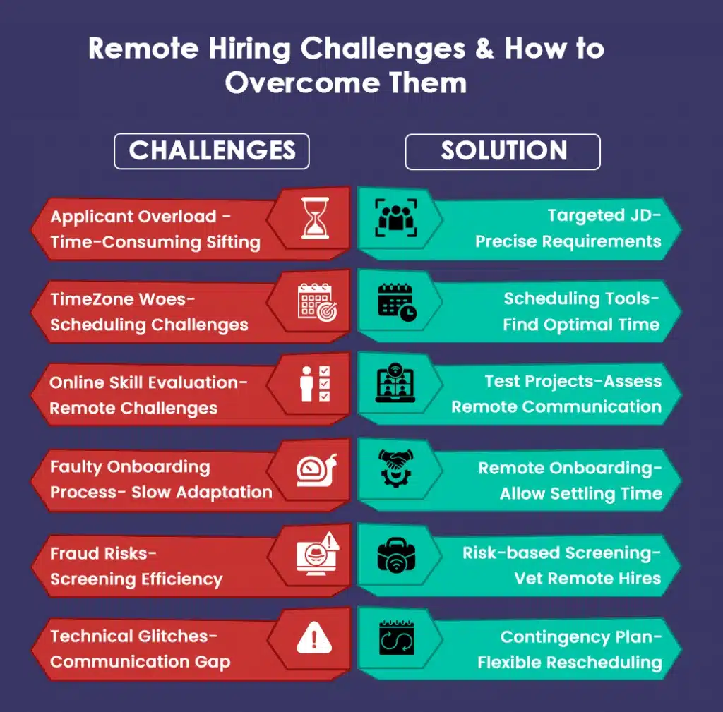 Remote Hiring Challenges