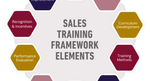 SPIN Selling Framework