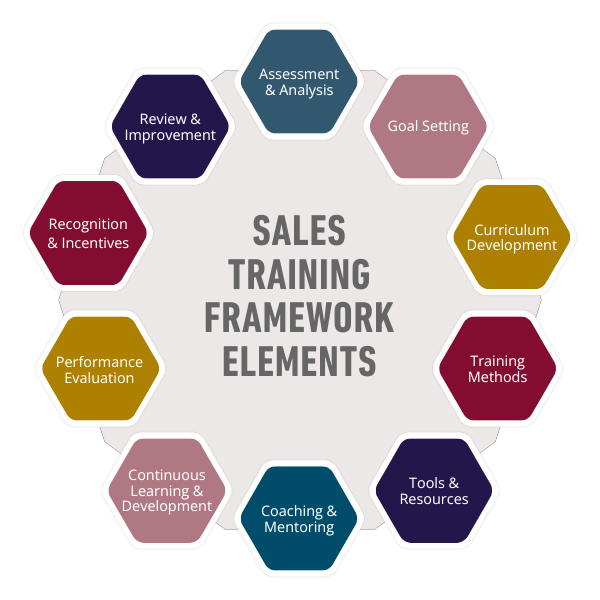 SPIN Selling Framework