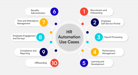 HR Automation Use Case