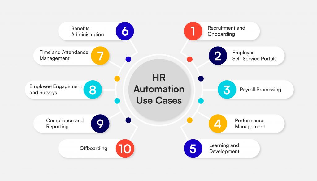 HR Automation Use Case