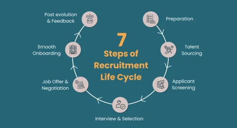 Recruitment Process