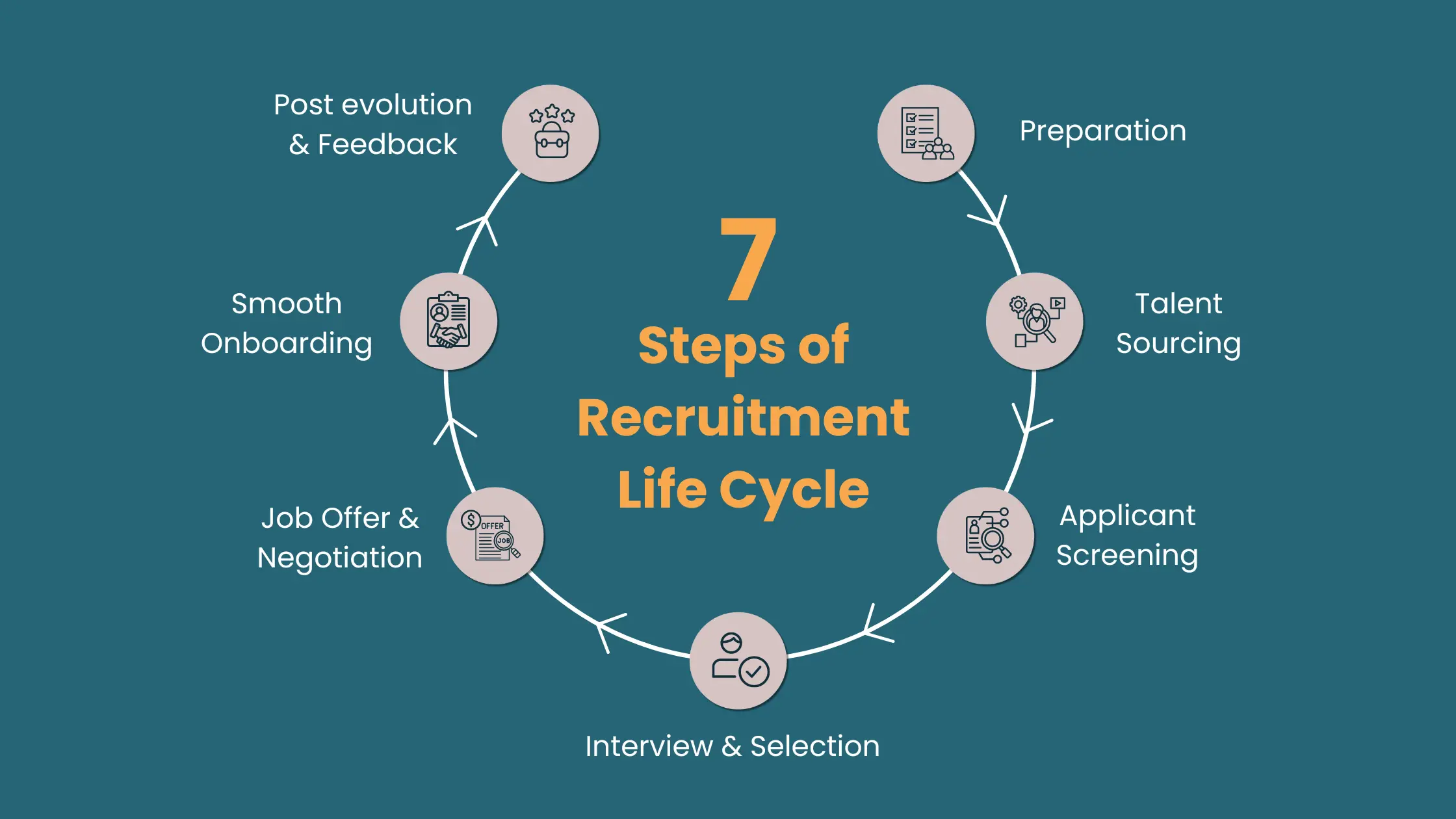 Recruitment Process