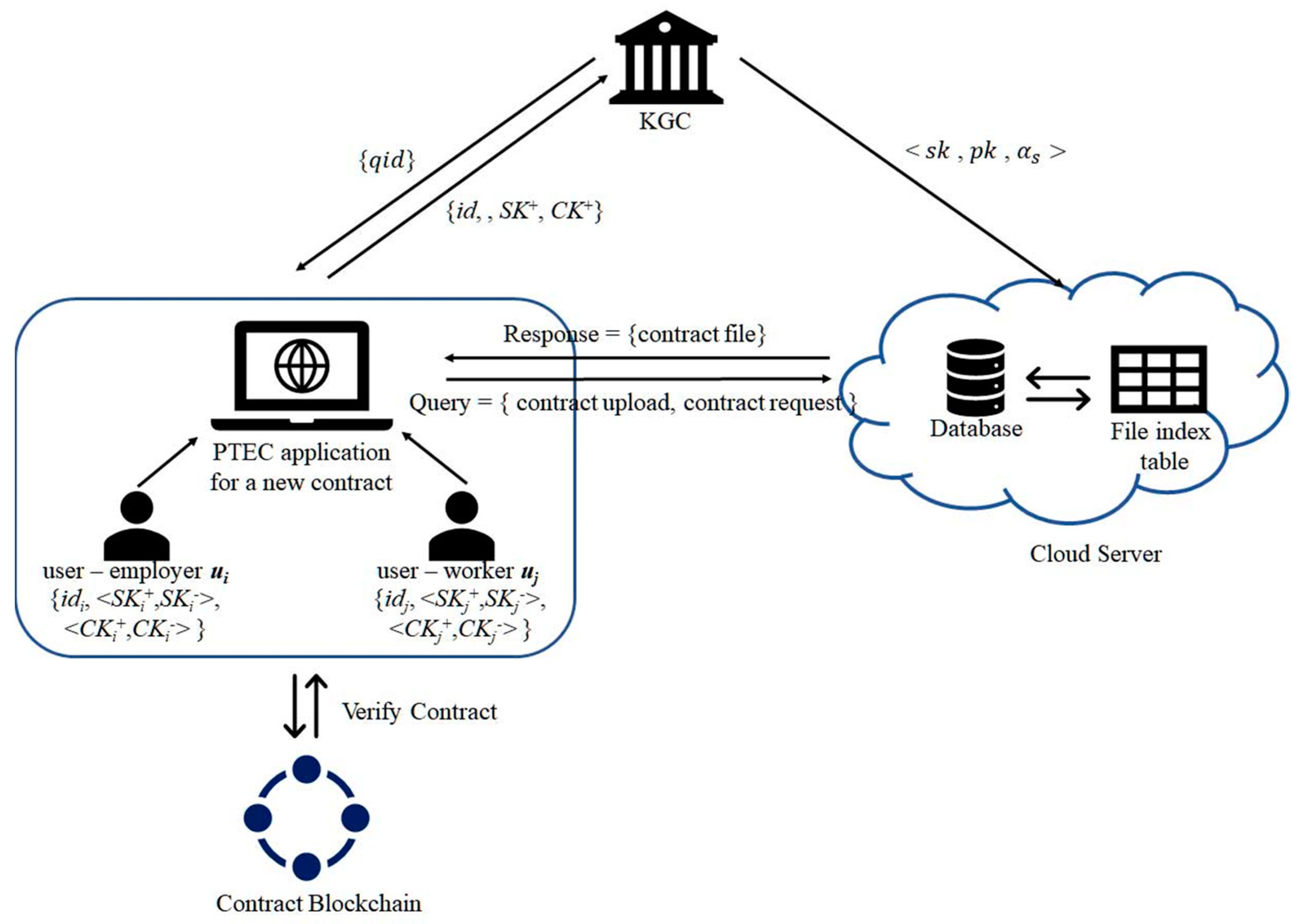 Smart Contracts