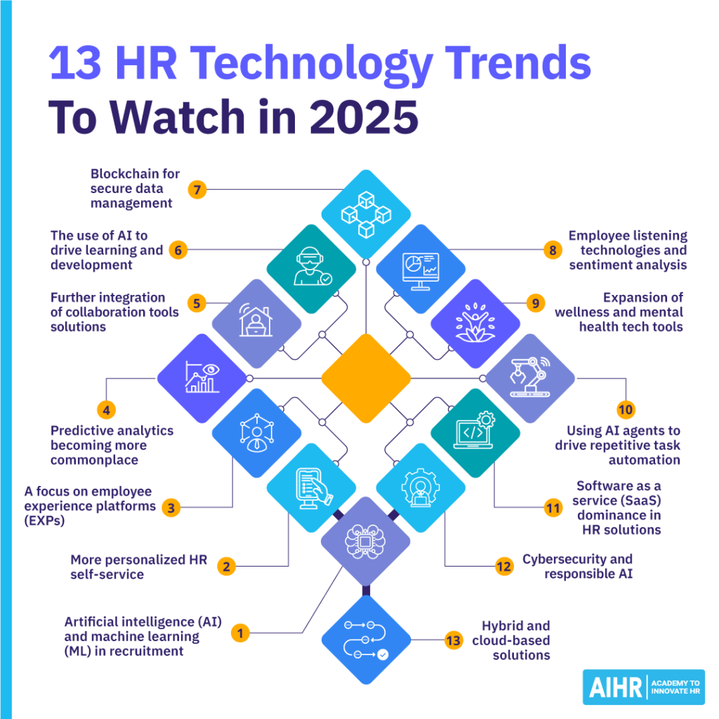 HR Technology
