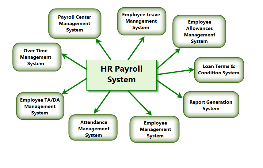 Phần mềm tích hợp HR và Payroll