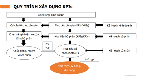 Mô hình xây dựng KPI