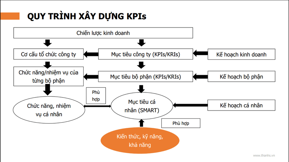Mô hình xây dựng KPI