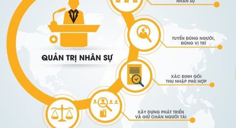 Quản lý nhân sự là gì?