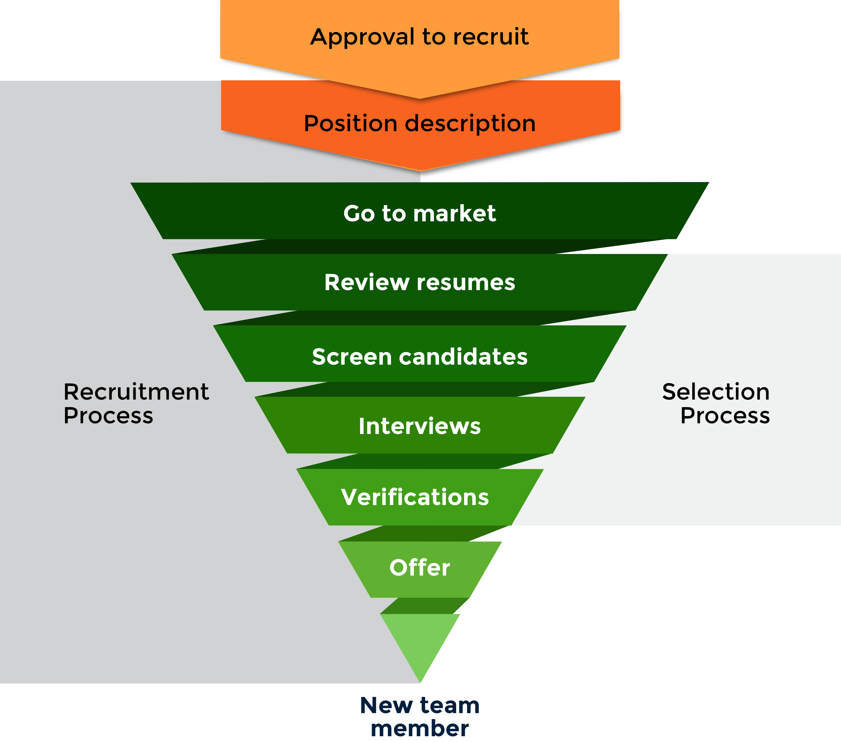 Recruitment Process