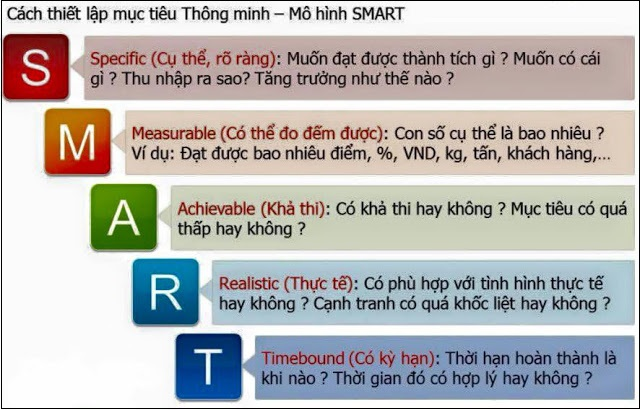 Phương pháp SMART