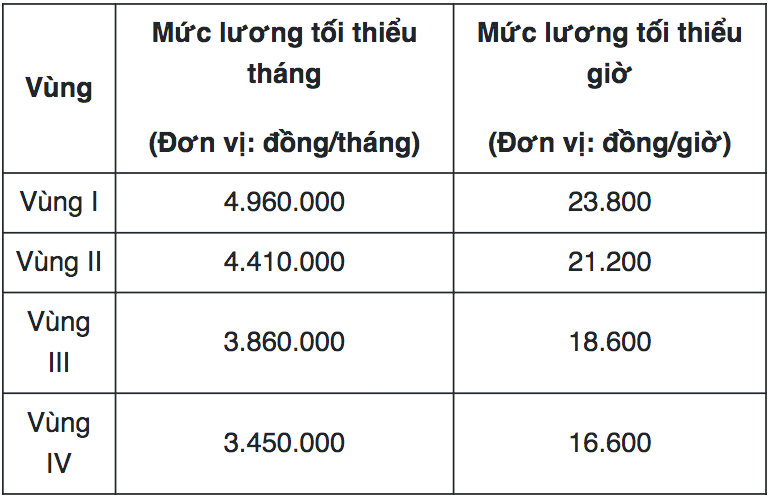 Tăng lương tối thiểu tác động đến doanh nghiệp