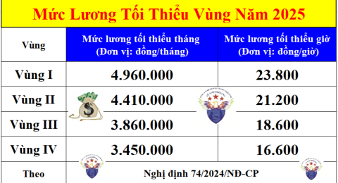 Mức lương tối thiểu vùng mới nhất năm 2025
