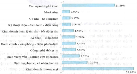 cac-nganh-nghe-co-nhu-cau-tuyen-dung-cao-nhat-nam-2023-1703496383249