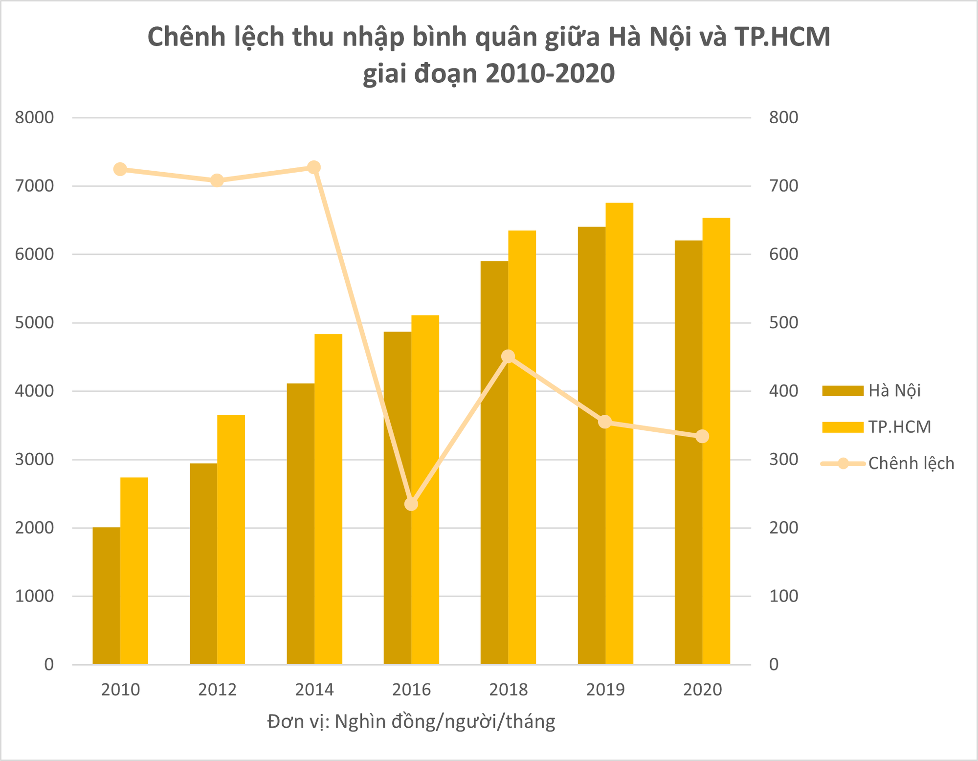 Chênh lệch thu nhập