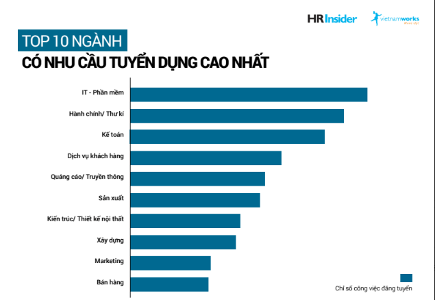 top-10-ngC3A0nh-cC3B3-nhu-cE1BAA7u-tuyE1BB83n-dE1BBA5ng-cao-nhE1BAA9t